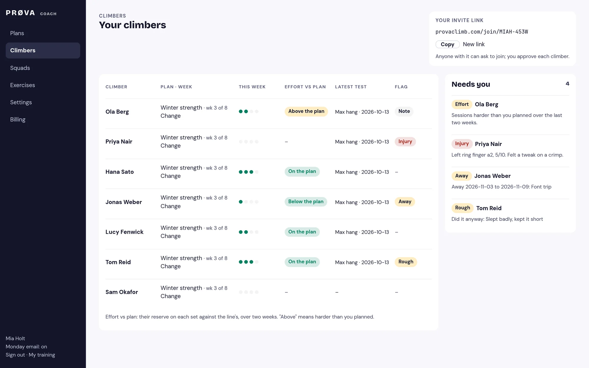 The Prøva Coach web portal: Plans, Climbers, Squads, Exercises and Billing tabs; seven climbers on Winter strength week 3 with sessions done this week, effort against the plan, latest test and flags; Needs you lists an injury, sessions harder than planned, time away and a rough day.